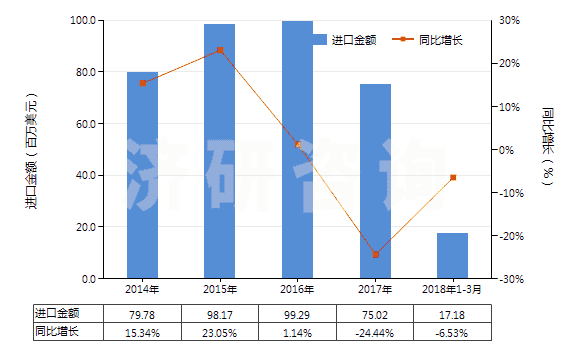 2014-2018年3月中國泡沫聚氯乙烯板,片,帶,箔,扁條(HS39211290)進口總額及增速統(tǒng)計